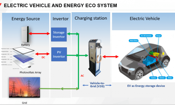 Vehicle-to-grid (V2G)