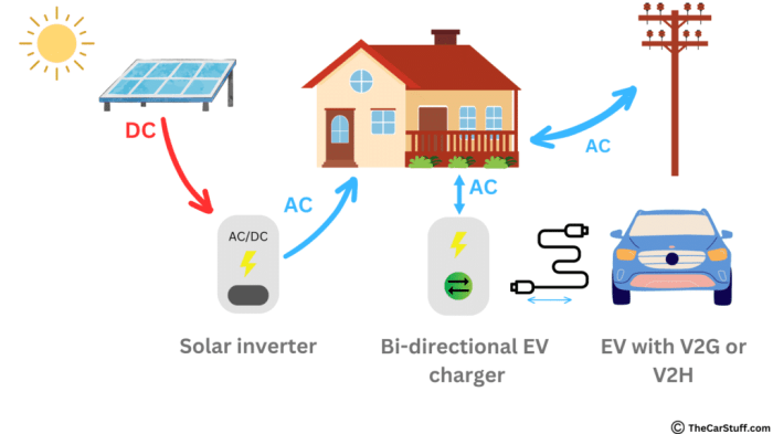Vehicle-to-grid (V2G)